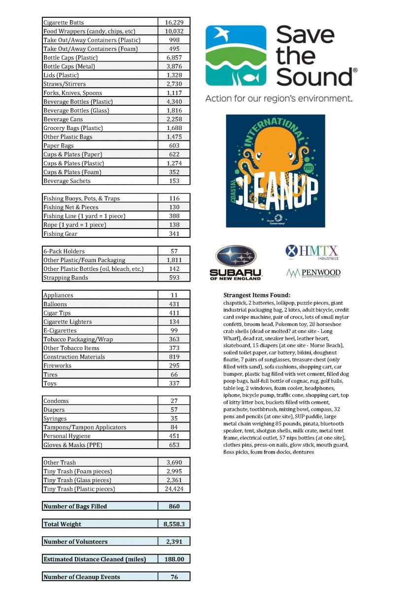 Data from 2021 International Coastal Cleanup